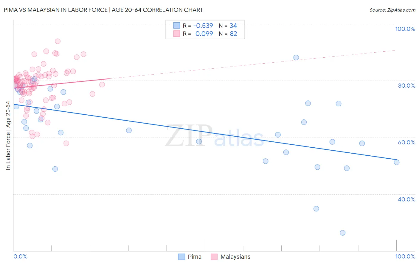 Pima vs Malaysian In Labor Force | Age 20-64