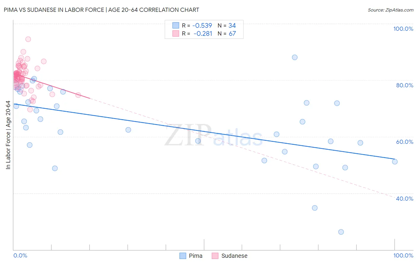 Pima vs Sudanese In Labor Force | Age 20-64