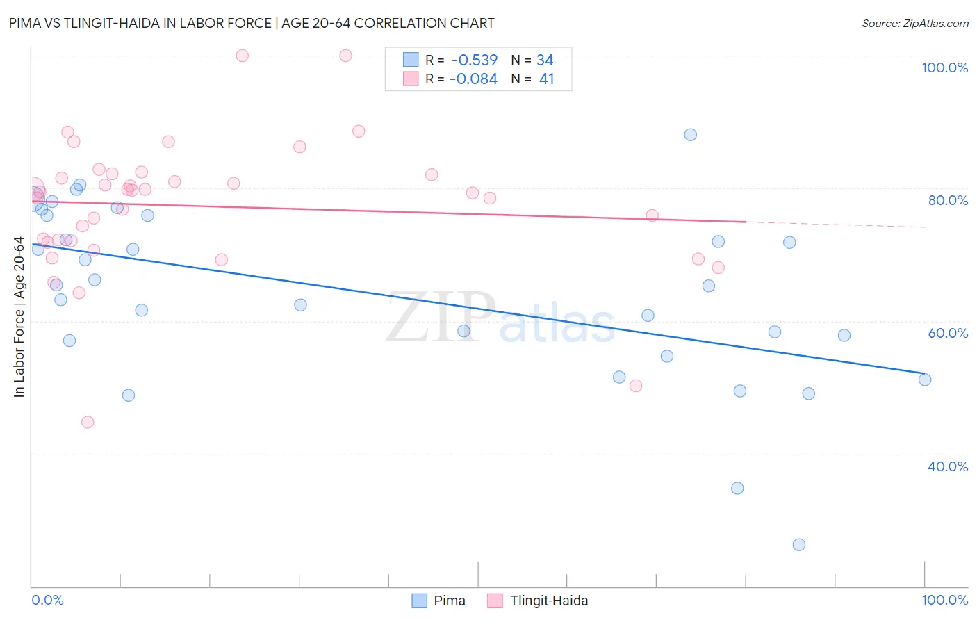 Pima vs Tlingit-Haida In Labor Force | Age 20-64