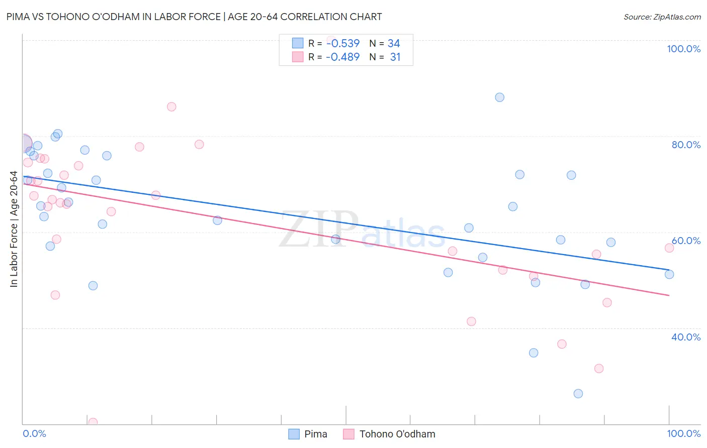 Pima vs Tohono O'odham In Labor Force | Age 20-64