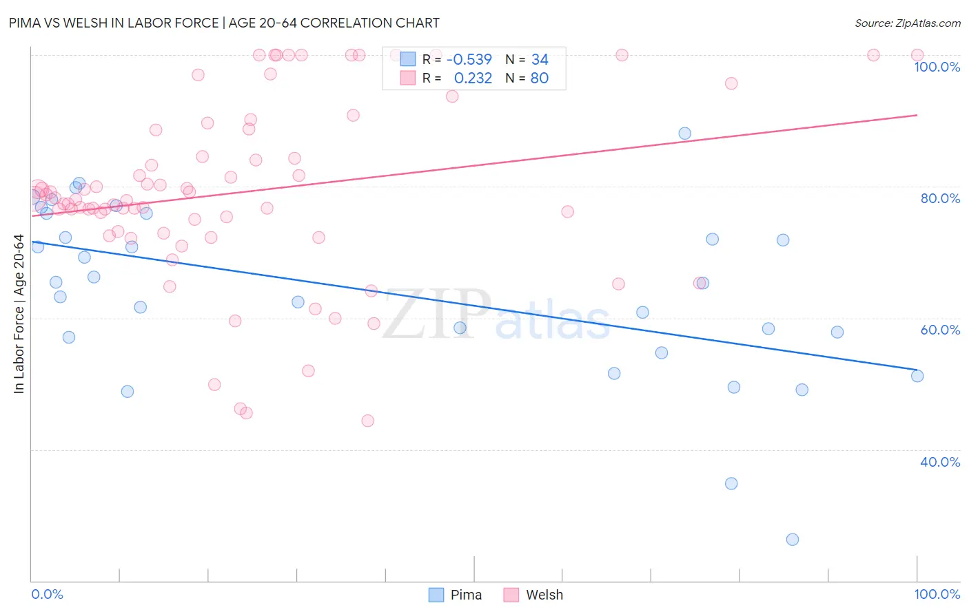 Pima vs Welsh In Labor Force | Age 20-64