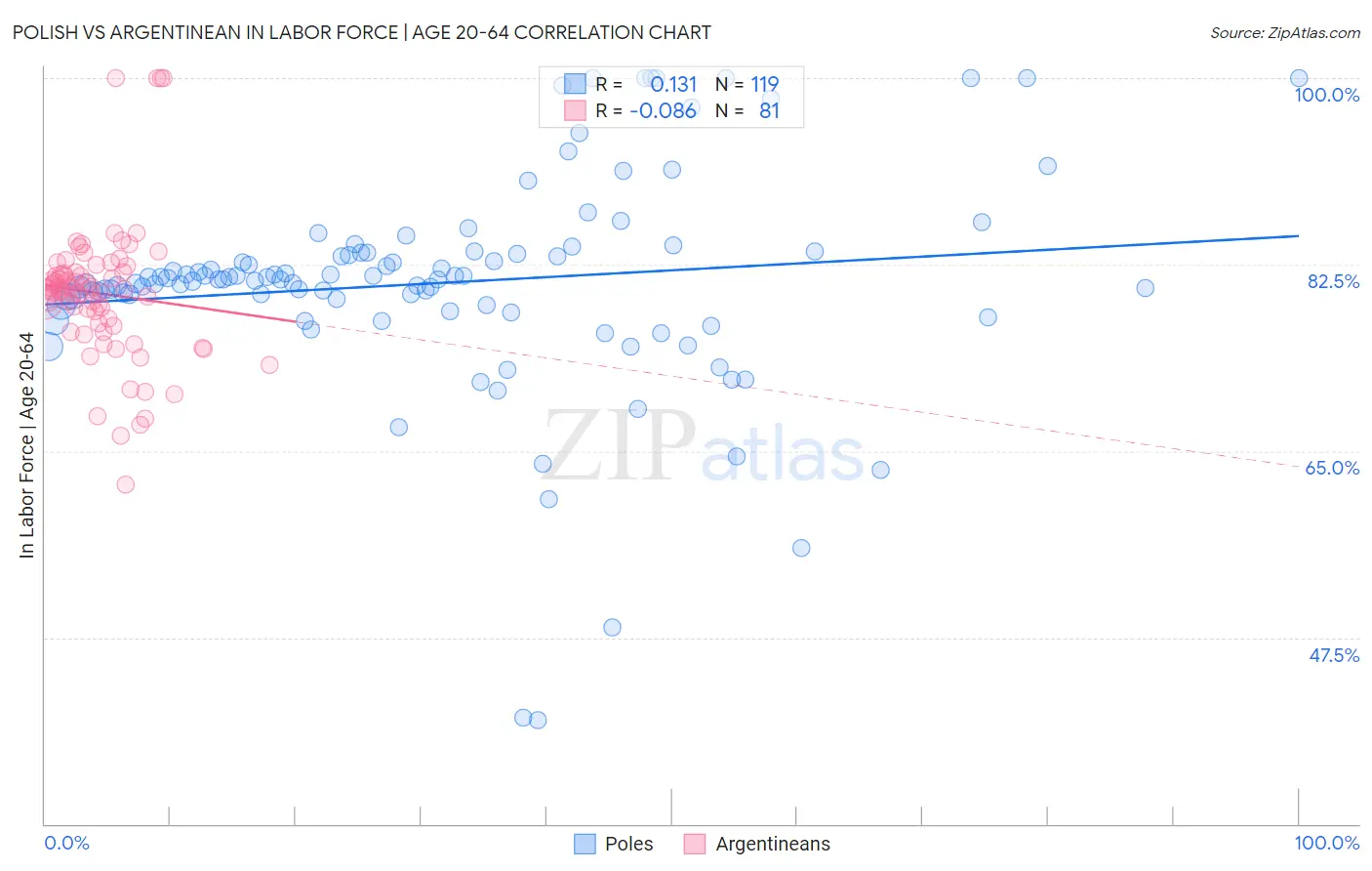 Polish vs Argentinean In Labor Force | Age 20-64