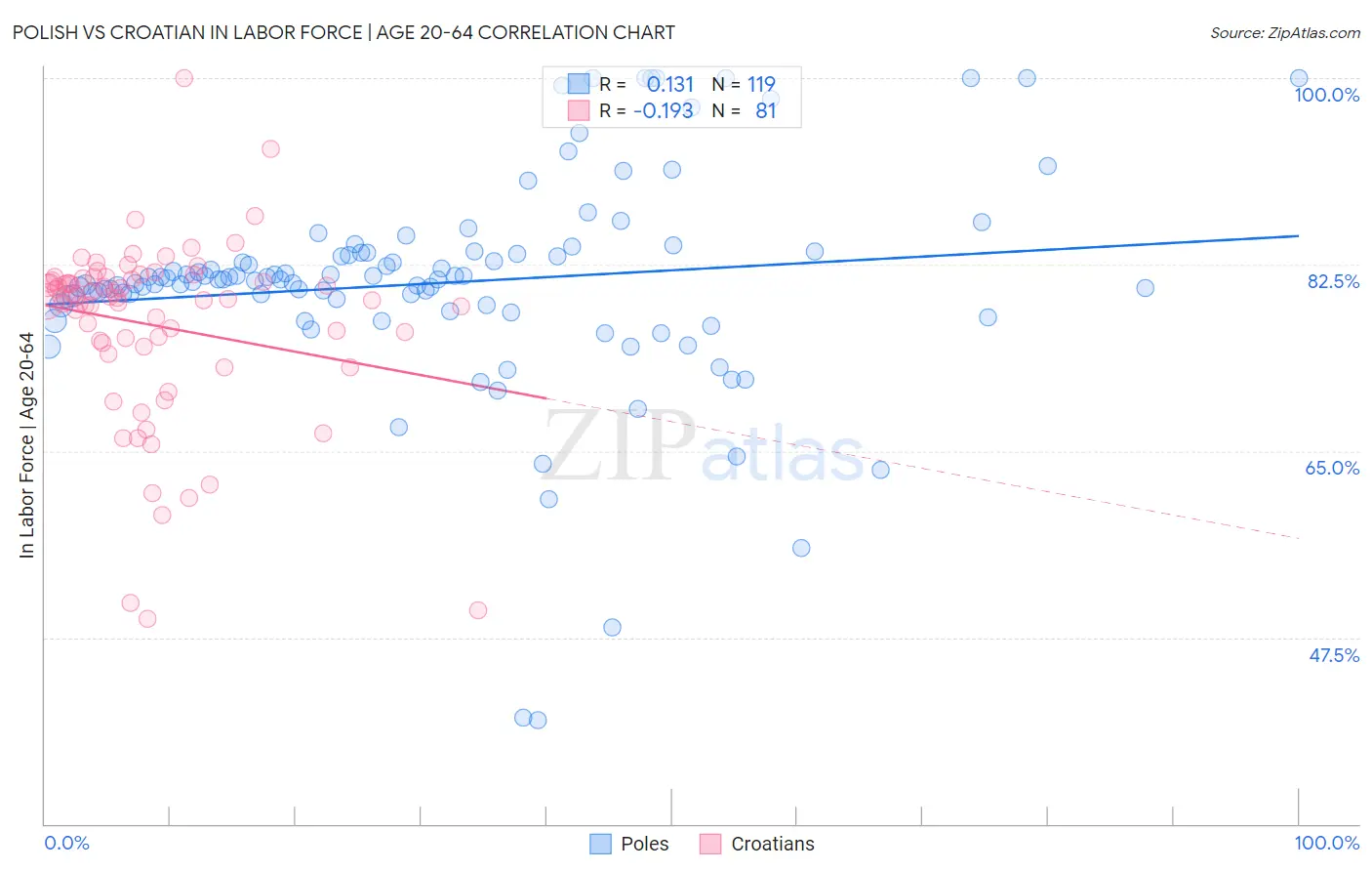 Polish vs Croatian In Labor Force | Age 20-64