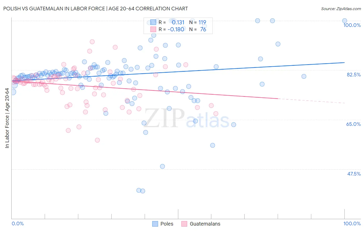 Polish vs Guatemalan In Labor Force | Age 20-64