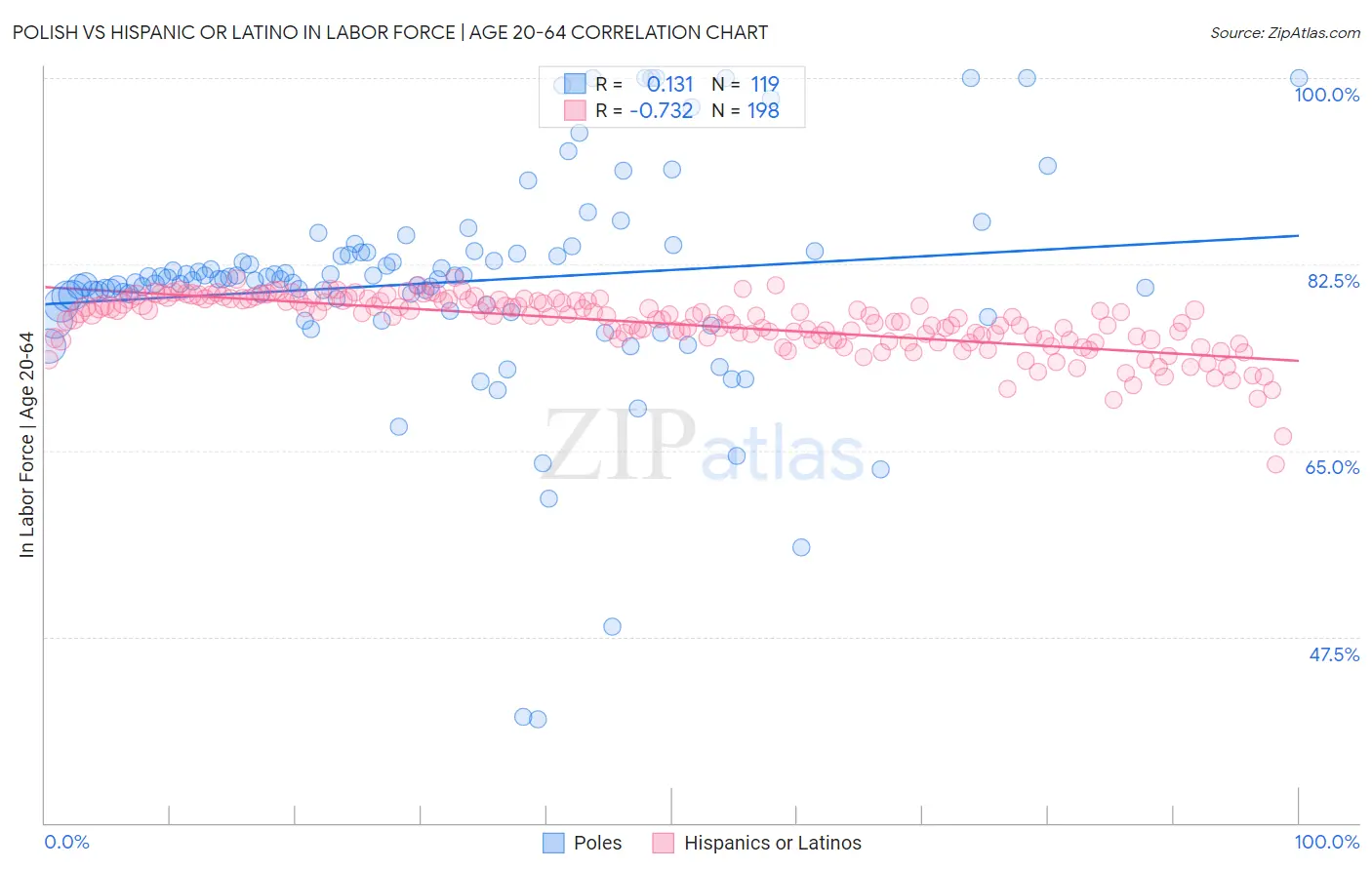 Polish vs Hispanic or Latino In Labor Force | Age 20-64