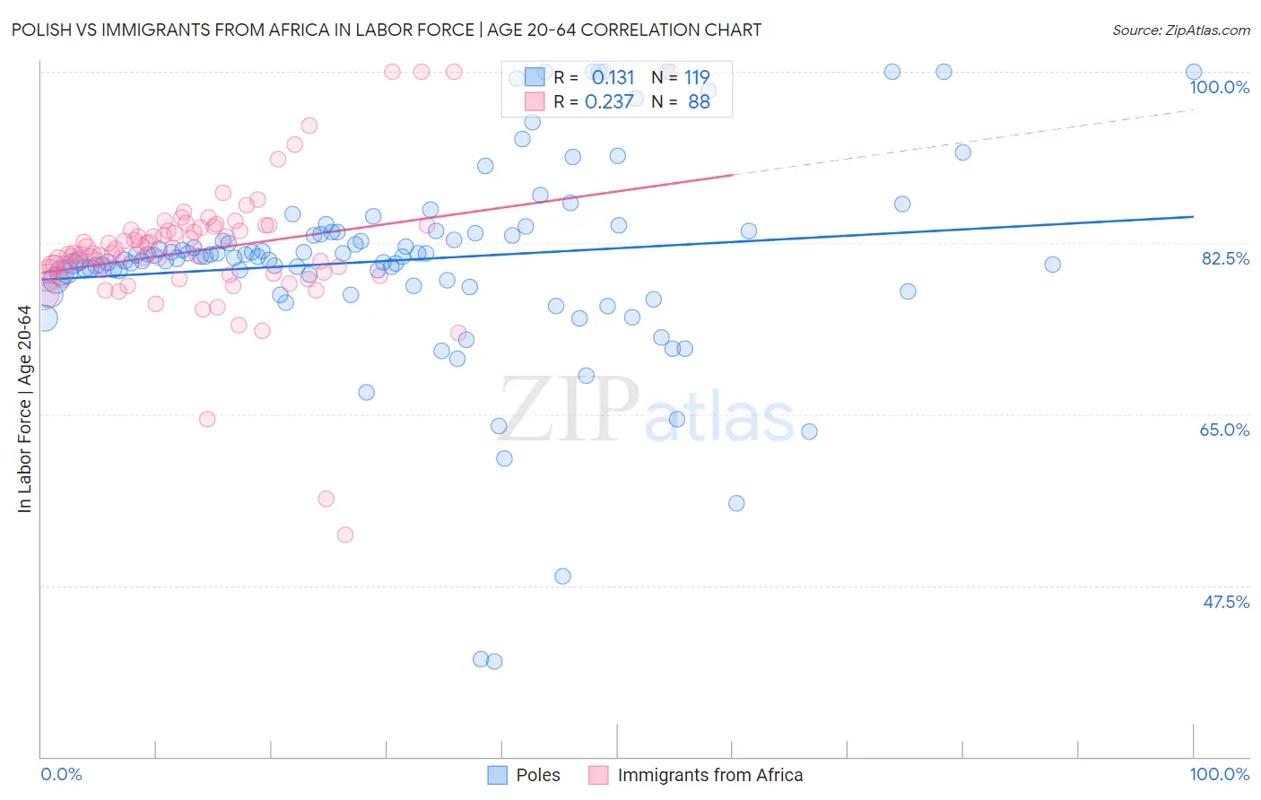 Polish vs Immigrants from Africa In Labor Force | Age 20-64