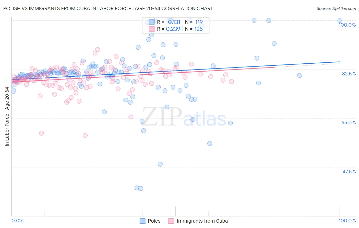 Polish vs Immigrants from Cuba In Labor Force | Age 20-64