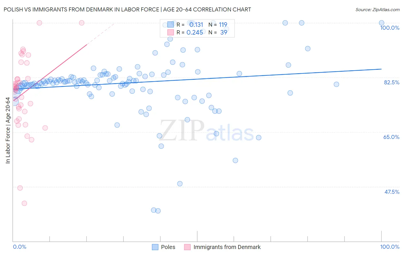 Polish vs Immigrants from Denmark In Labor Force | Age 20-64