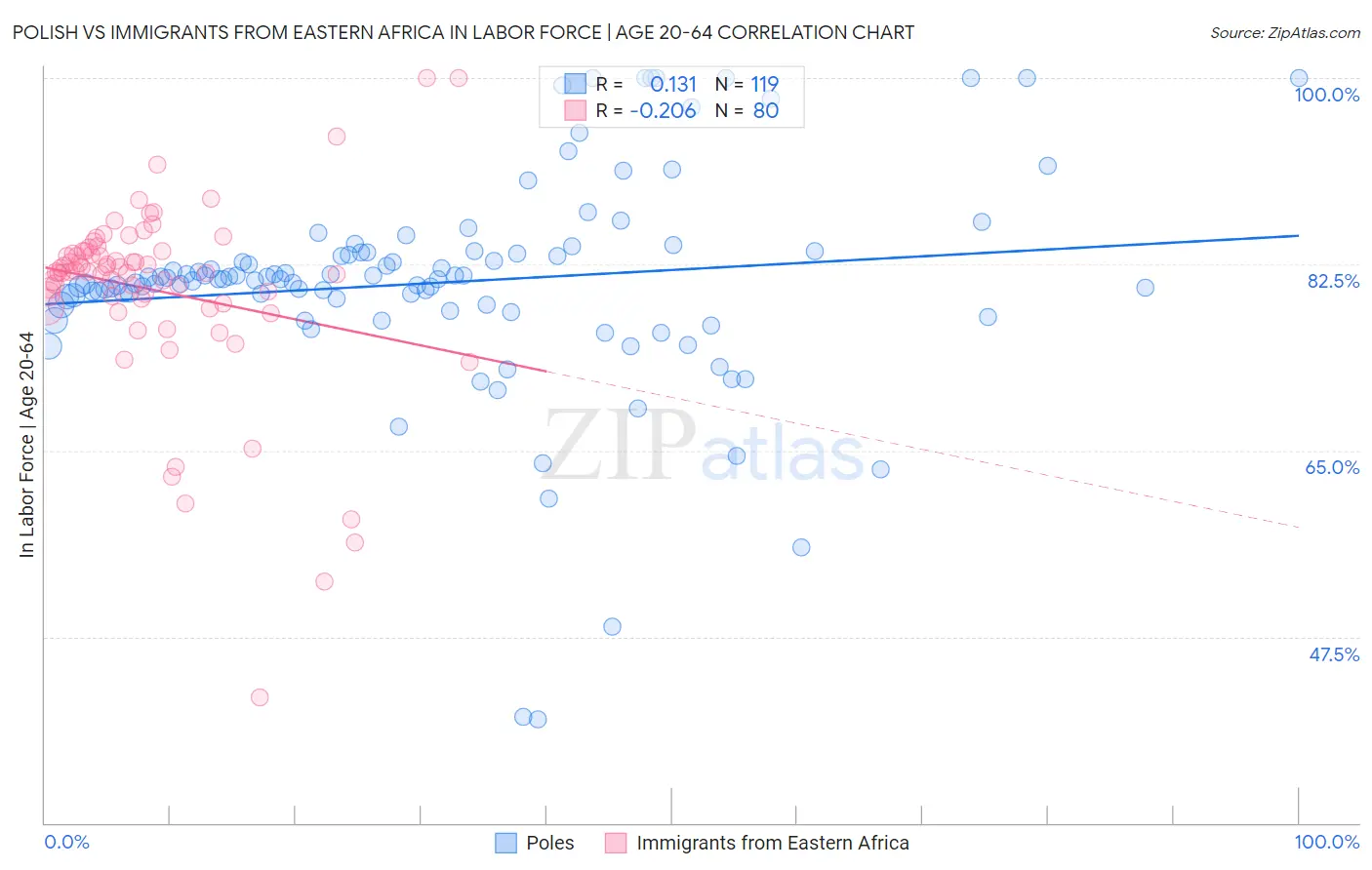 Polish vs Immigrants from Eastern Africa In Labor Force | Age 20-64
