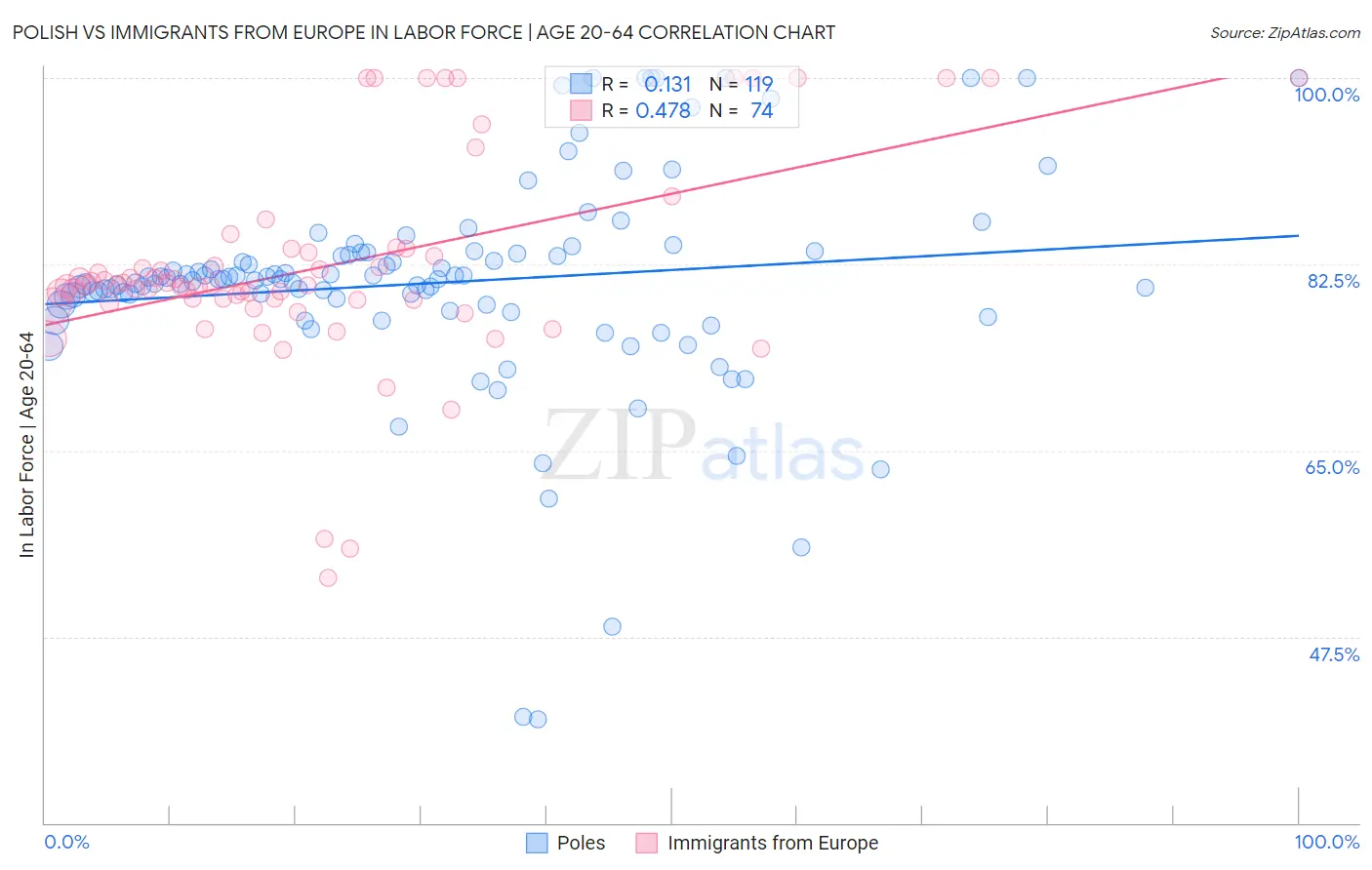 Polish vs Immigrants from Europe In Labor Force | Age 20-64