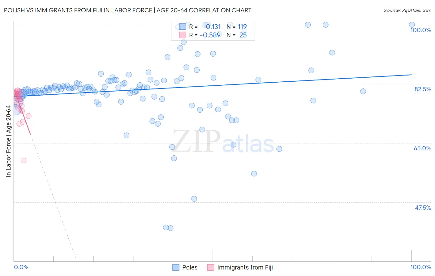 Polish vs Immigrants from Fiji In Labor Force | Age 20-64