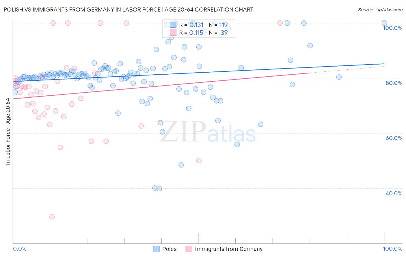 Polish vs Immigrants from Germany In Labor Force | Age 20-64