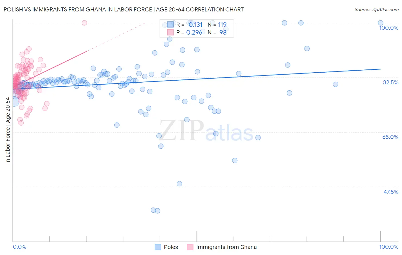 Polish vs Immigrants from Ghana In Labor Force | Age 20-64