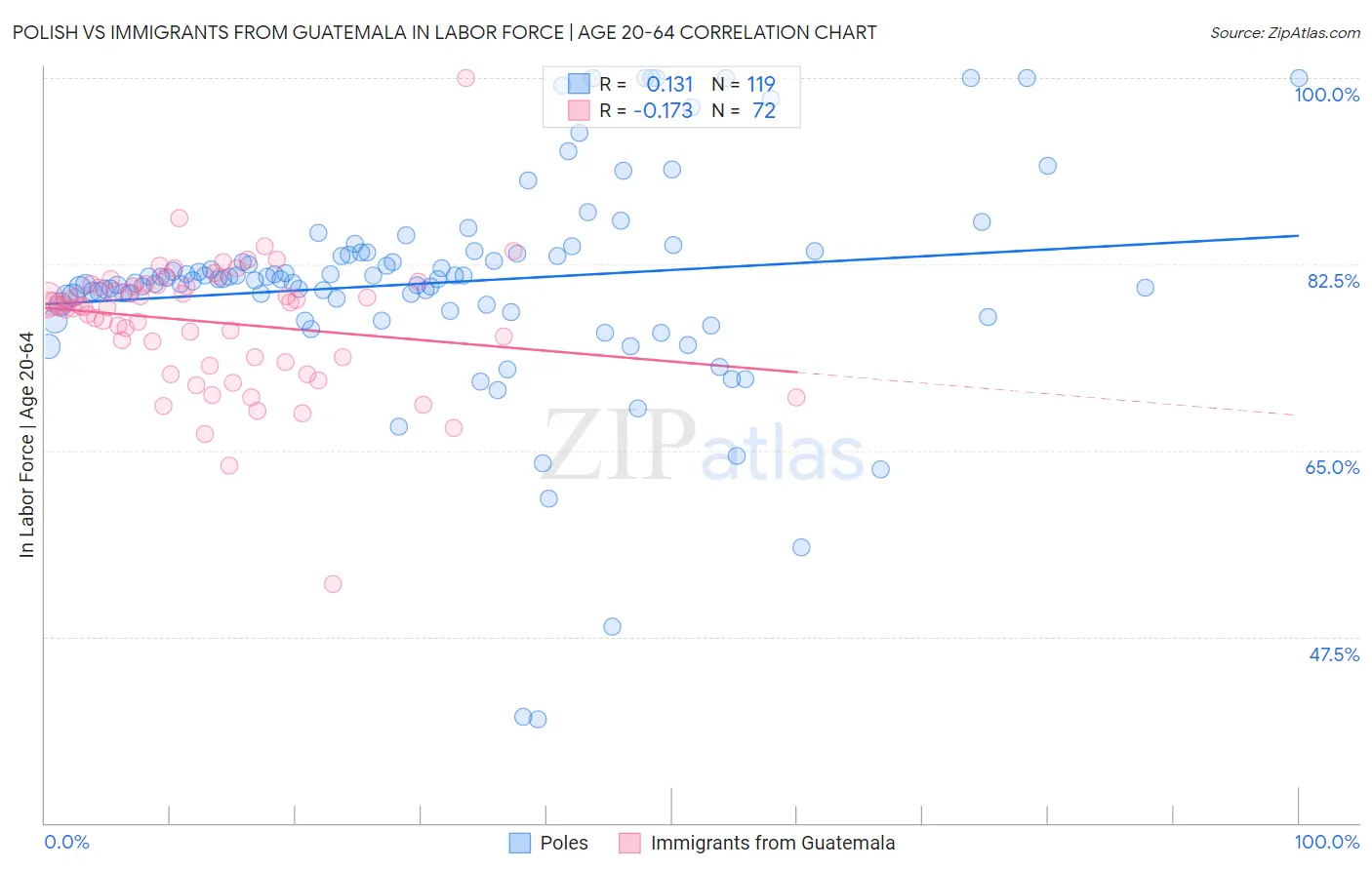 Polish vs Immigrants from Guatemala In Labor Force | Age 20-64