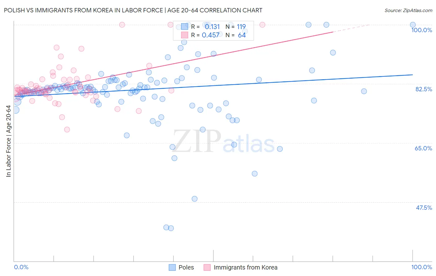 Polish vs Immigrants from Korea In Labor Force | Age 20-64