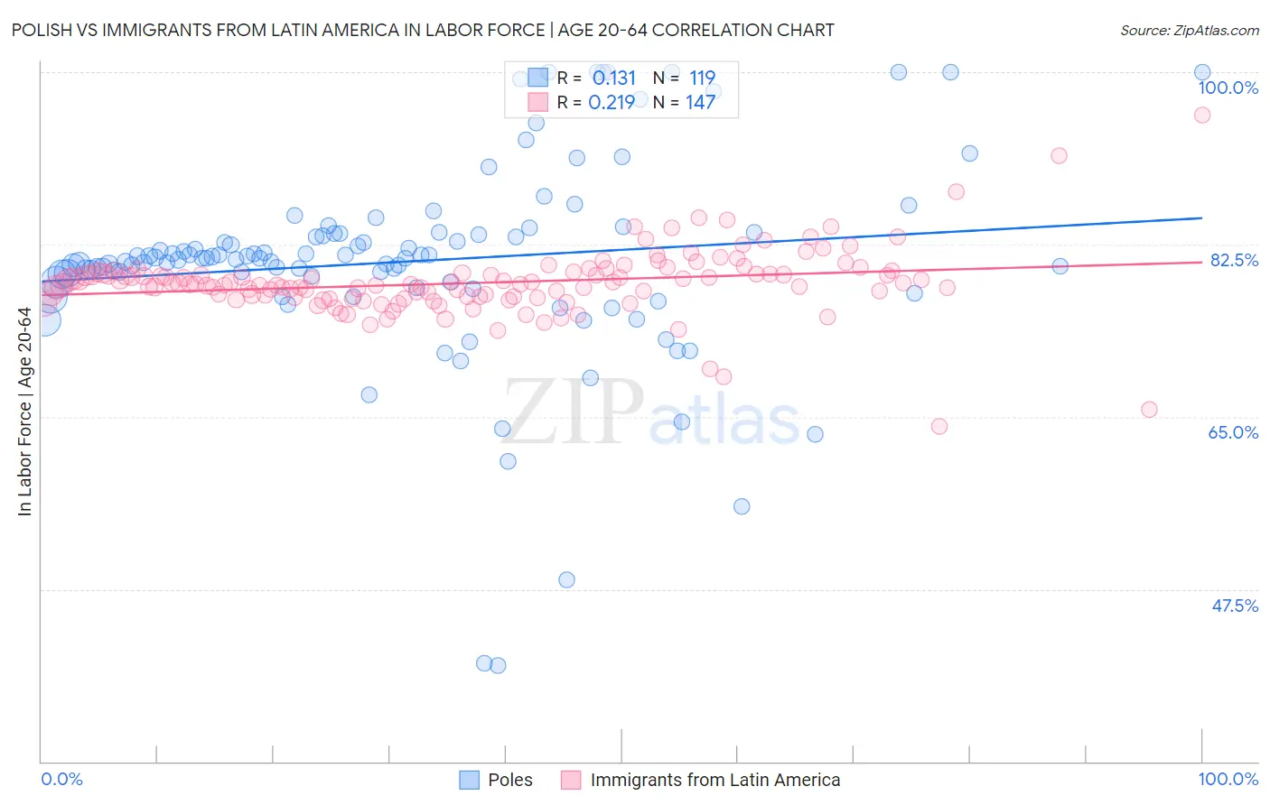Polish vs Immigrants from Latin America In Labor Force | Age 20-64