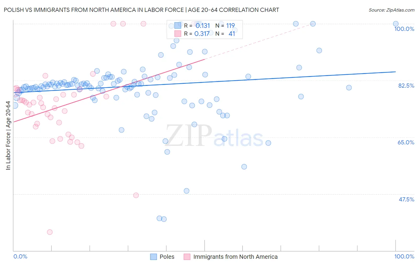 Polish vs Immigrants from North America In Labor Force | Age 20-64