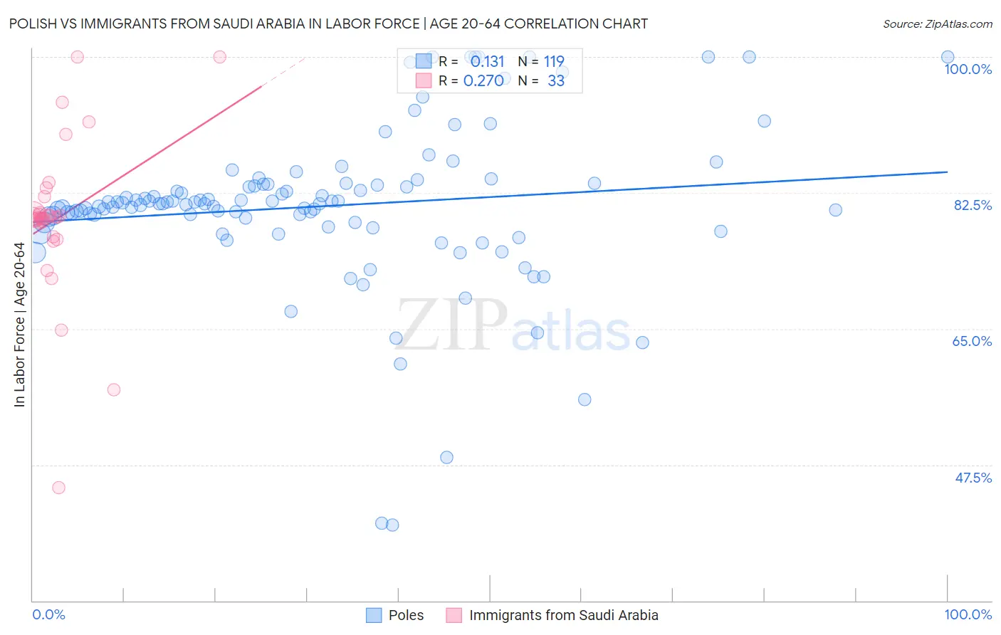 Polish vs Immigrants from Saudi Arabia In Labor Force | Age 20-64