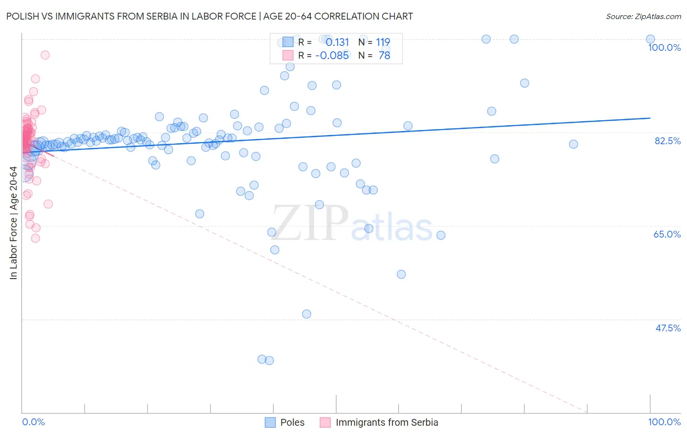 Polish vs Immigrants from Serbia In Labor Force | Age 20-64