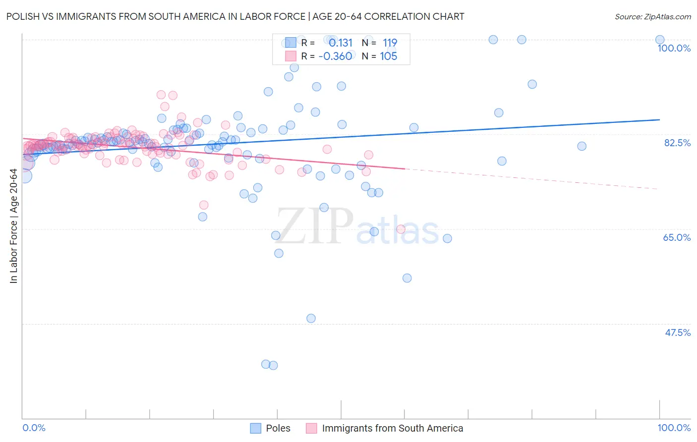 Polish vs Immigrants from South America In Labor Force | Age 20-64