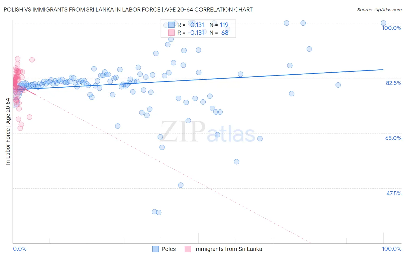 Polish vs Immigrants from Sri Lanka In Labor Force | Age 20-64