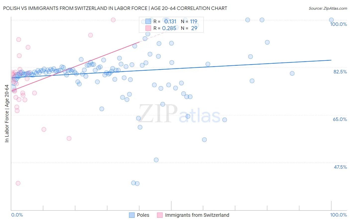 Polish vs Immigrants from Switzerland In Labor Force | Age 20-64