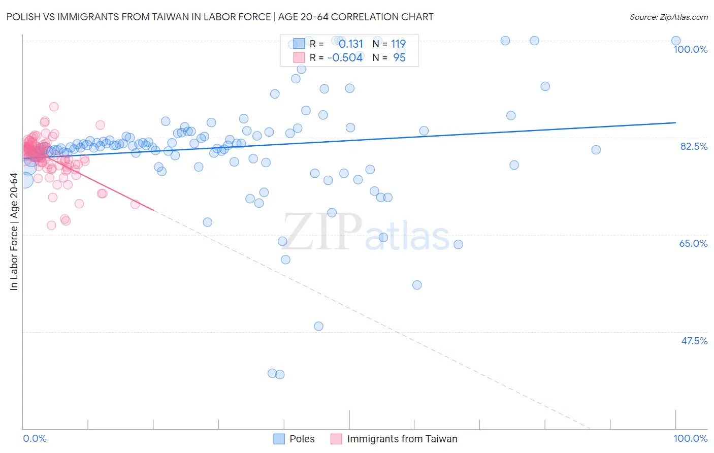 Polish vs Immigrants from Taiwan In Labor Force | Age 20-64