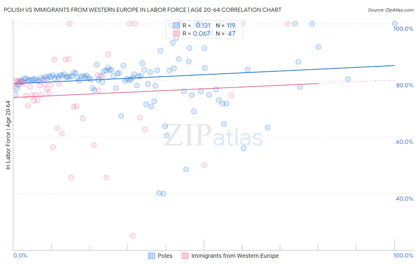 Polish vs Immigrants from Western Europe In Labor Force | Age 20-64