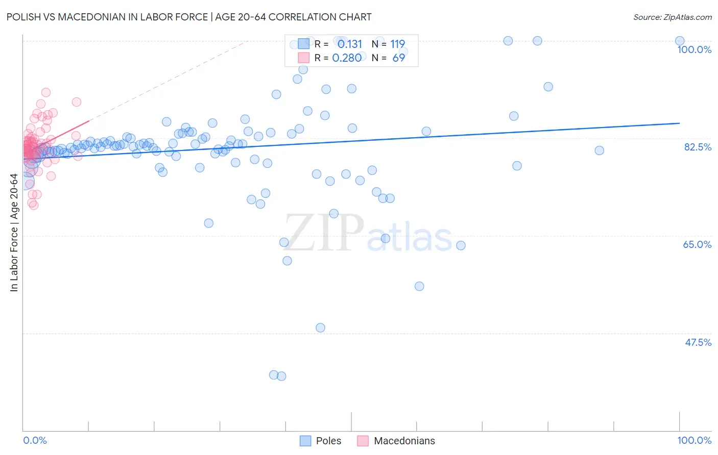 Polish vs Macedonian In Labor Force | Age 20-64