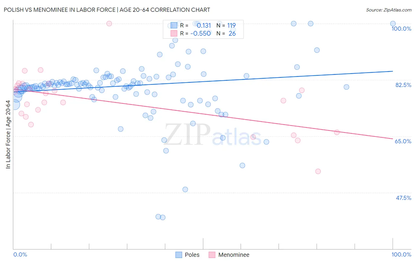 Polish vs Menominee In Labor Force | Age 20-64