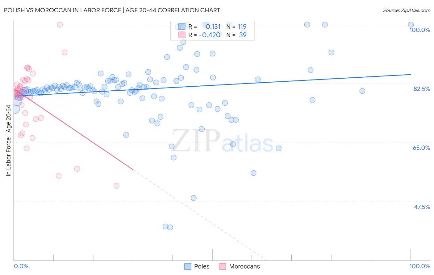 Polish vs Moroccan In Labor Force | Age 20-64