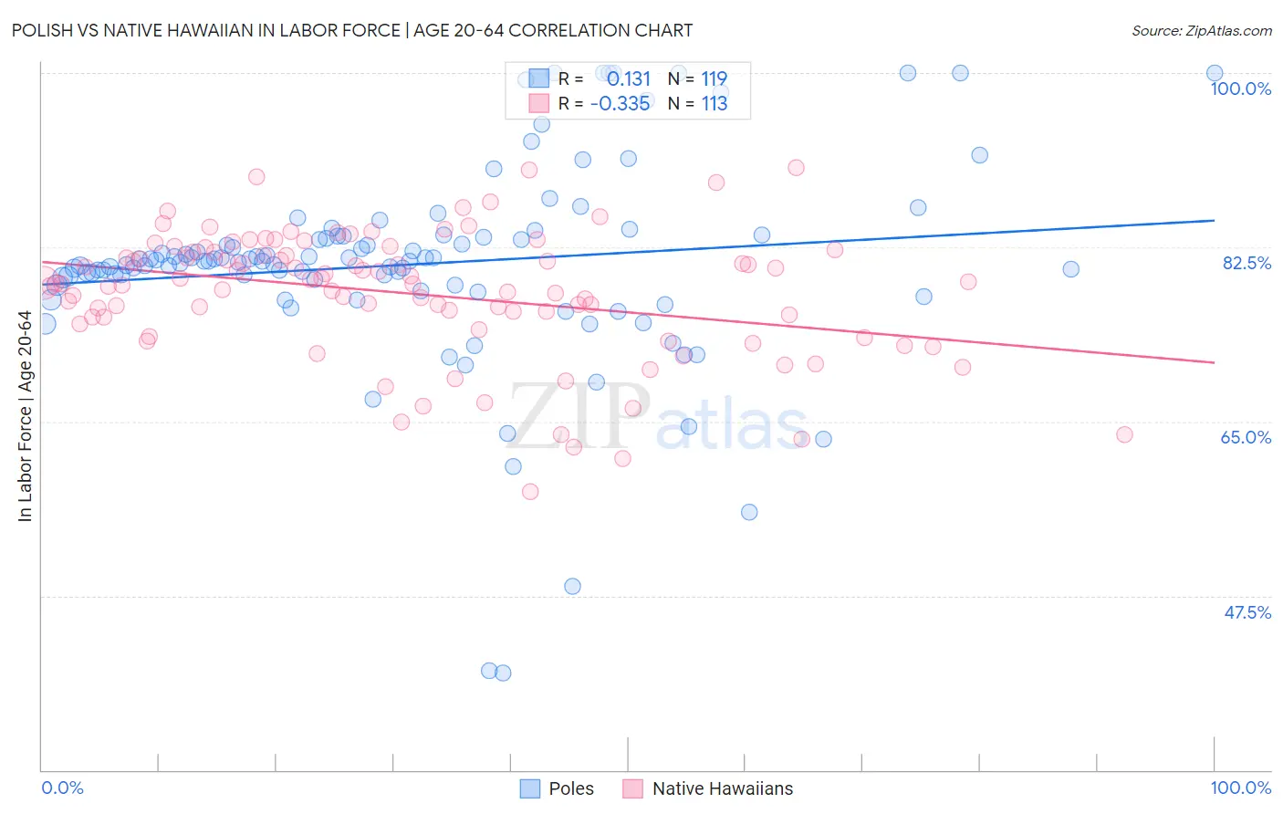 Polish vs Native Hawaiian In Labor Force | Age 20-64