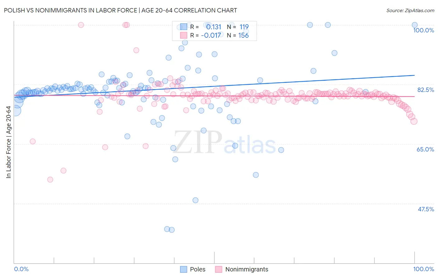 Polish vs Nonimmigrants In Labor Force | Age 20-64