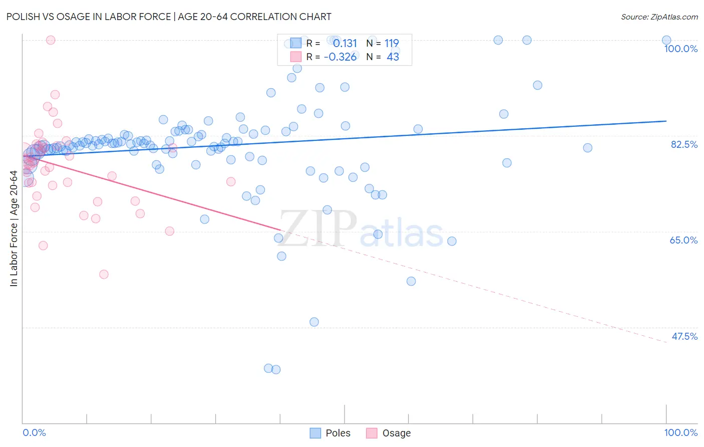 Polish vs Osage In Labor Force | Age 20-64