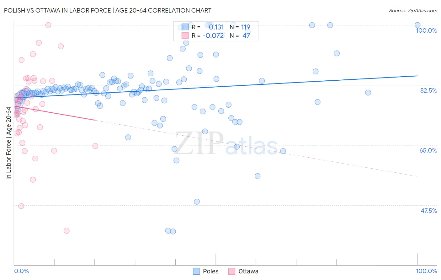 Polish vs Ottawa In Labor Force | Age 20-64