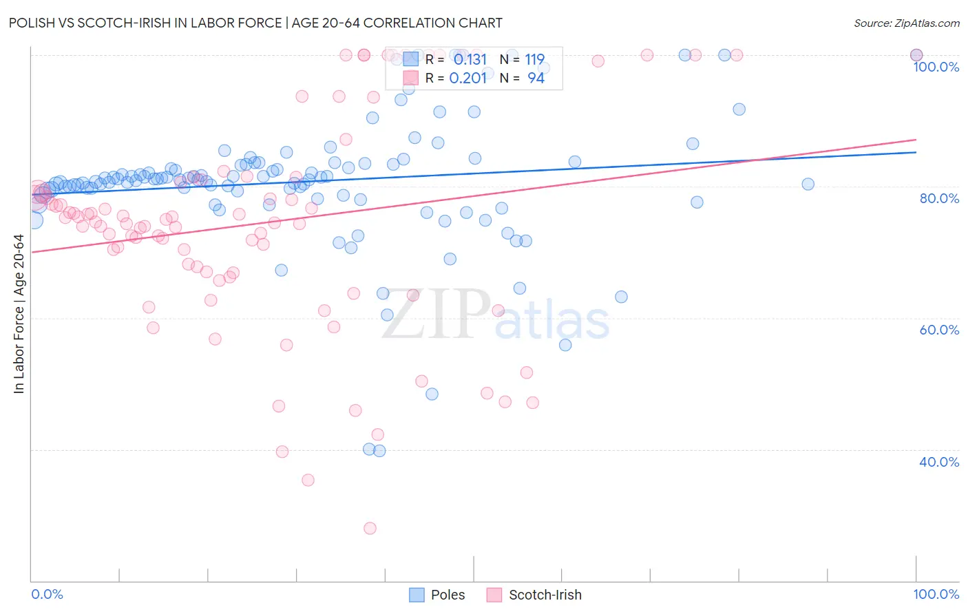 Polish vs Scotch-Irish In Labor Force | Age 20-64