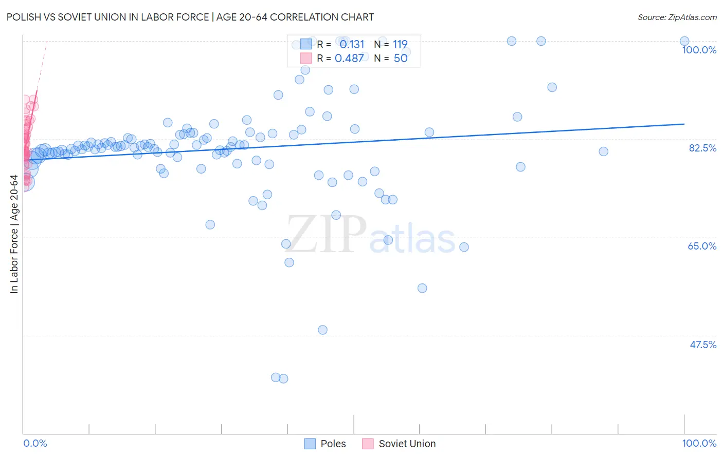 Polish vs Soviet Union In Labor Force | Age 20-64