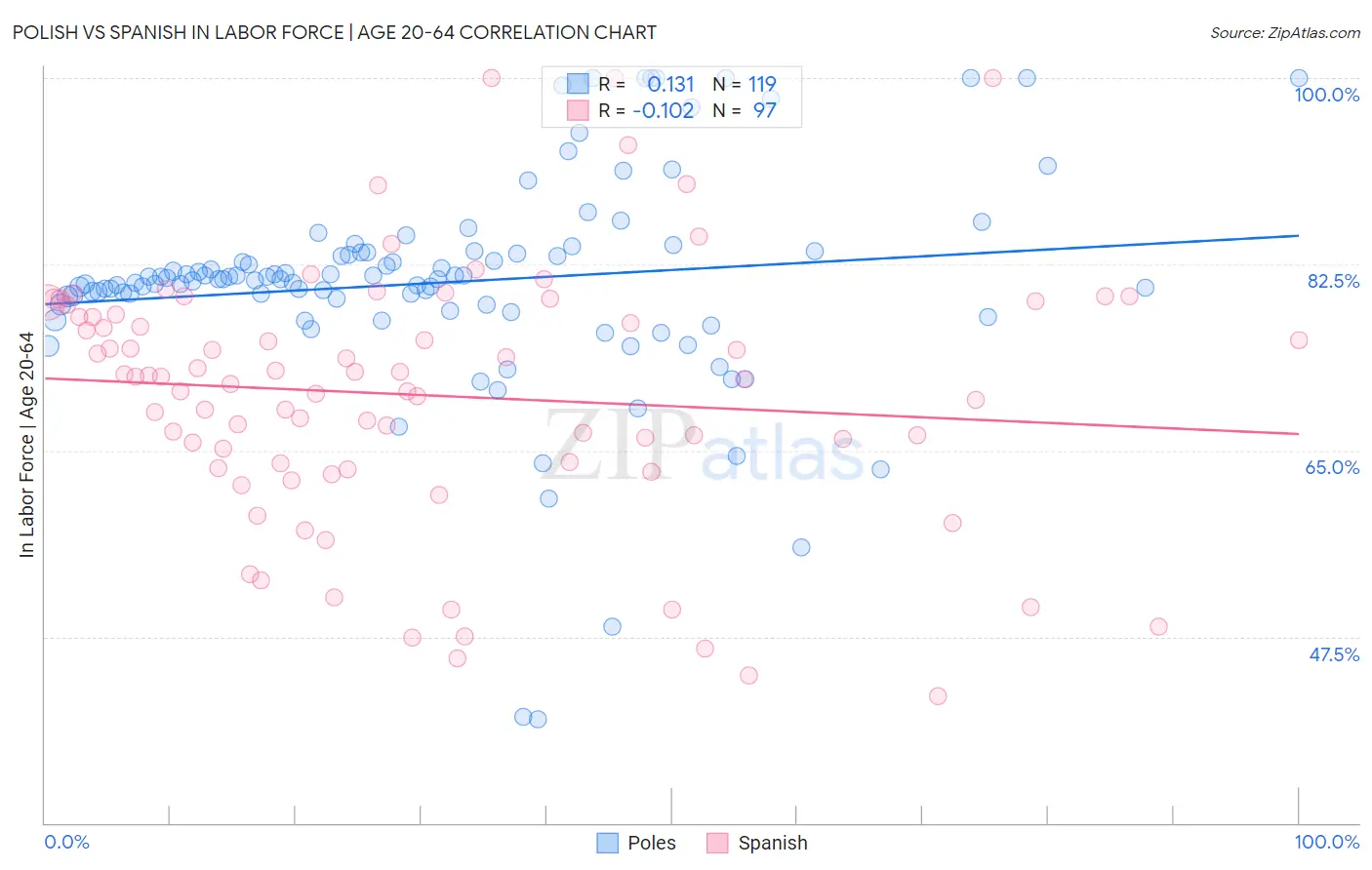 Polish vs Spanish In Labor Force | Age 20-64