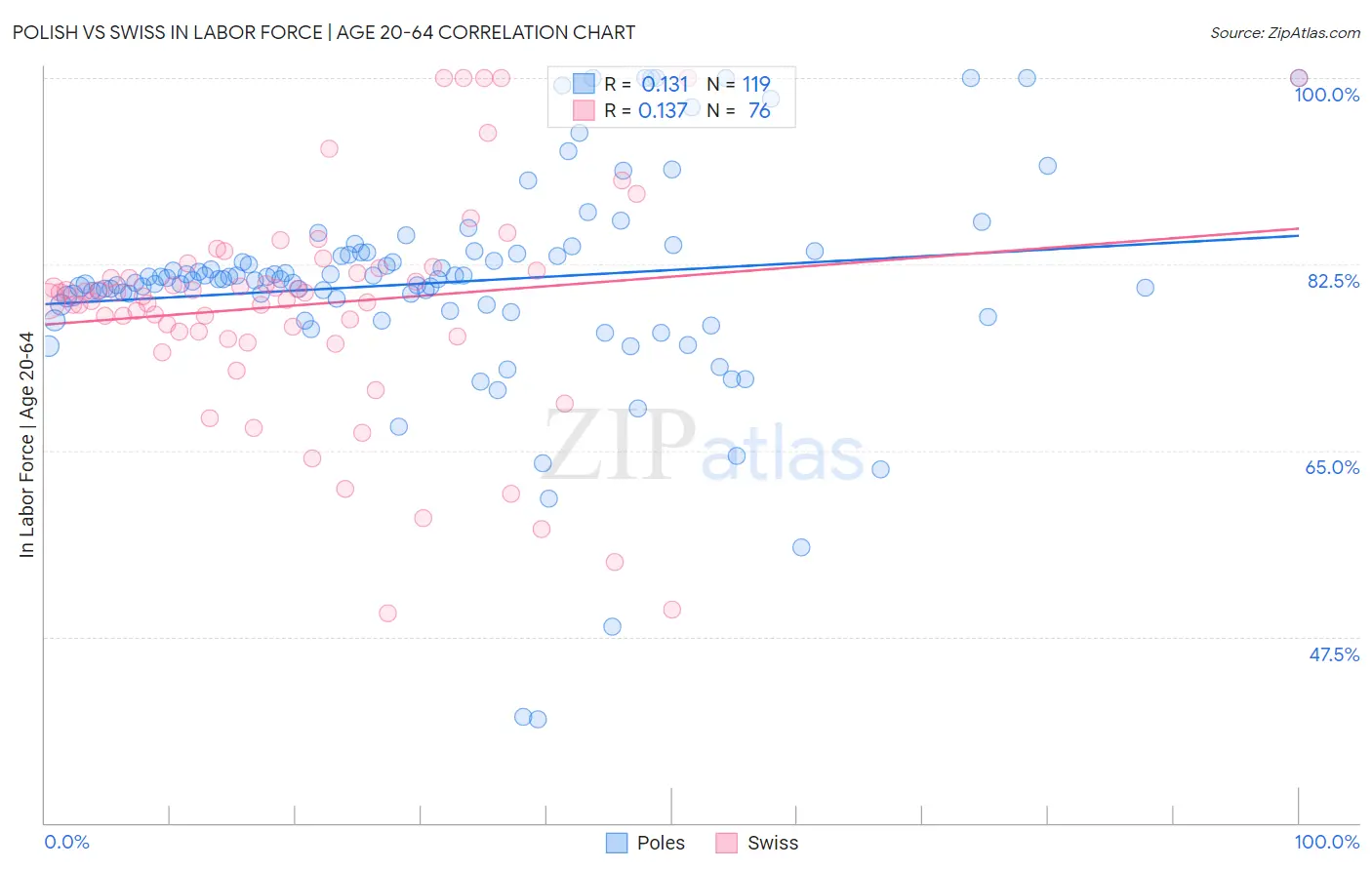 Polish vs Swiss In Labor Force | Age 20-64