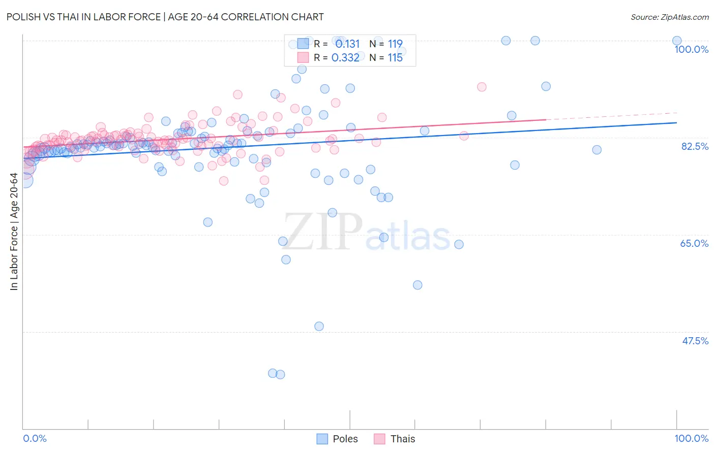 Polish vs Thai In Labor Force | Age 20-64