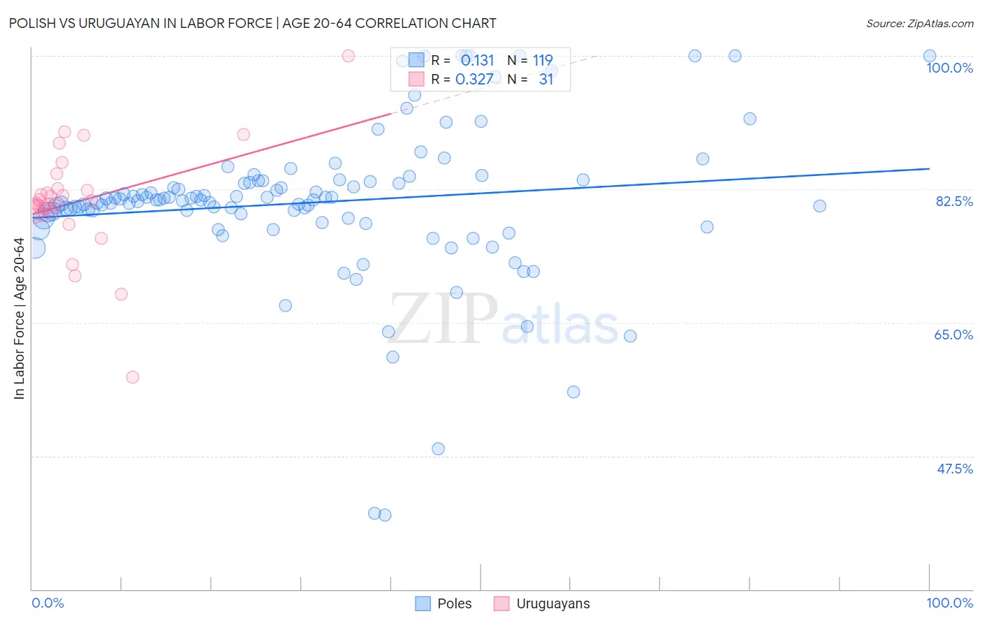 Polish vs Uruguayan In Labor Force | Age 20-64