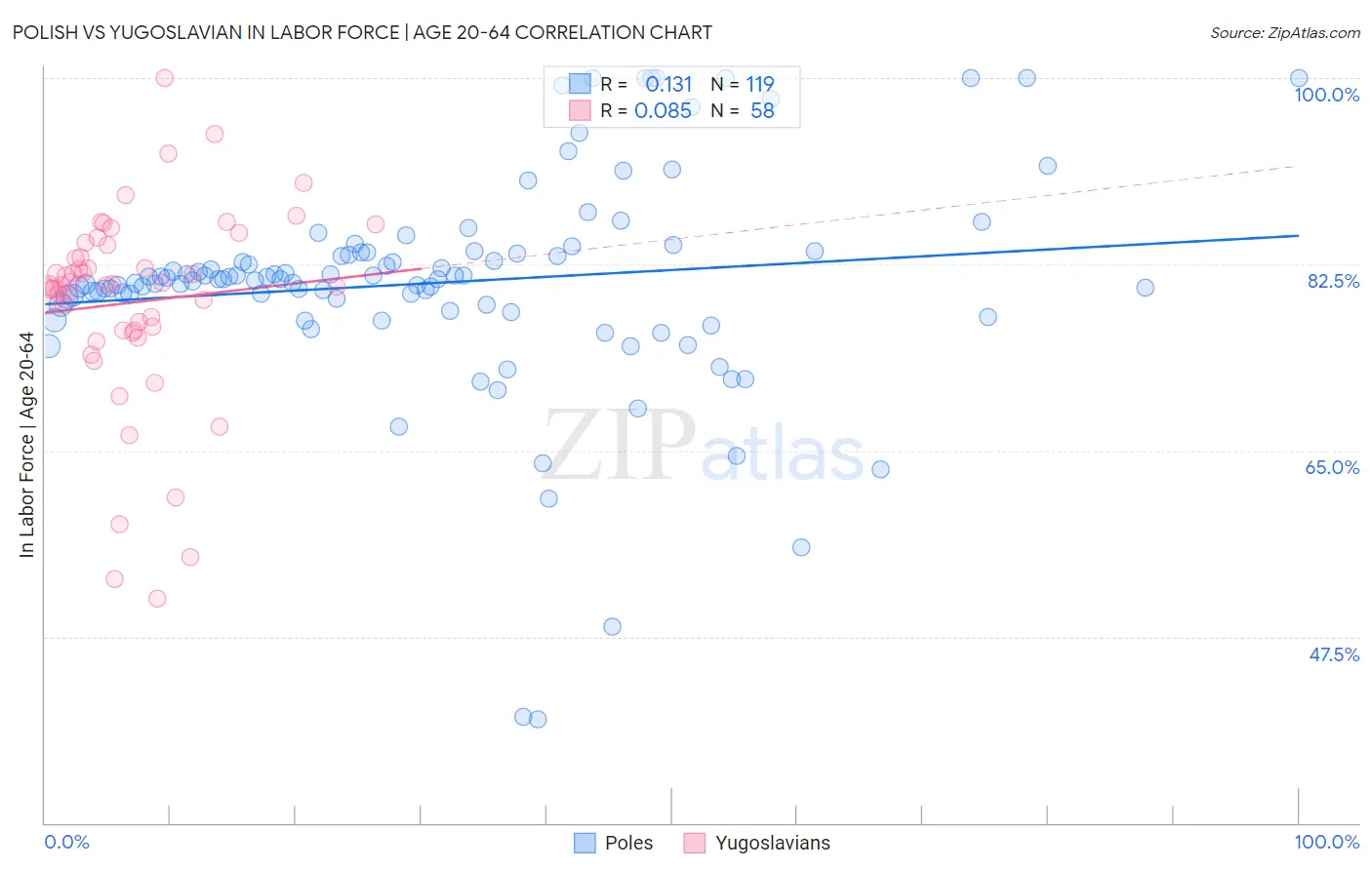 Polish vs Yugoslavian In Labor Force | Age 20-64