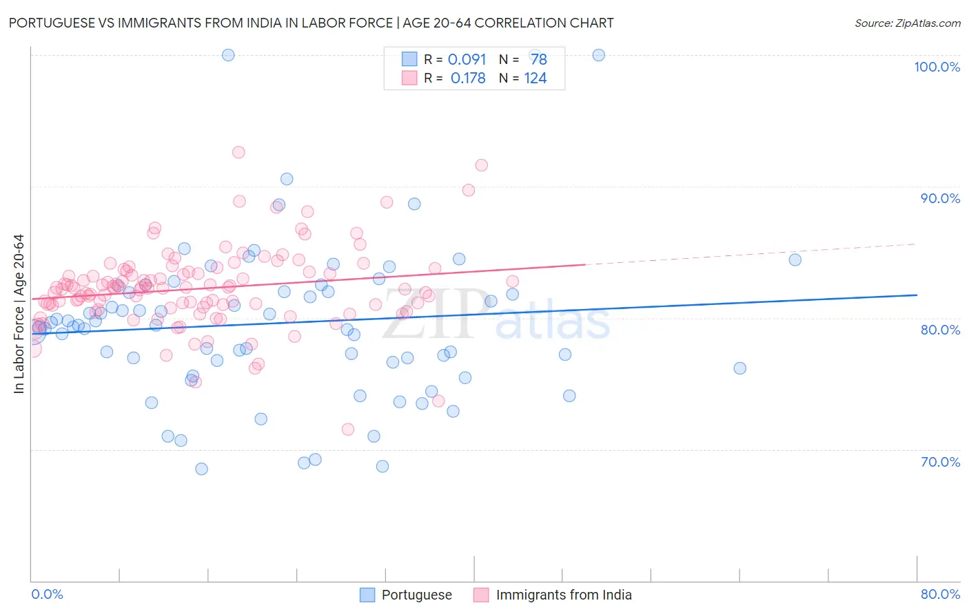 Portuguese vs Immigrants from India In Labor Force | Age 20-64