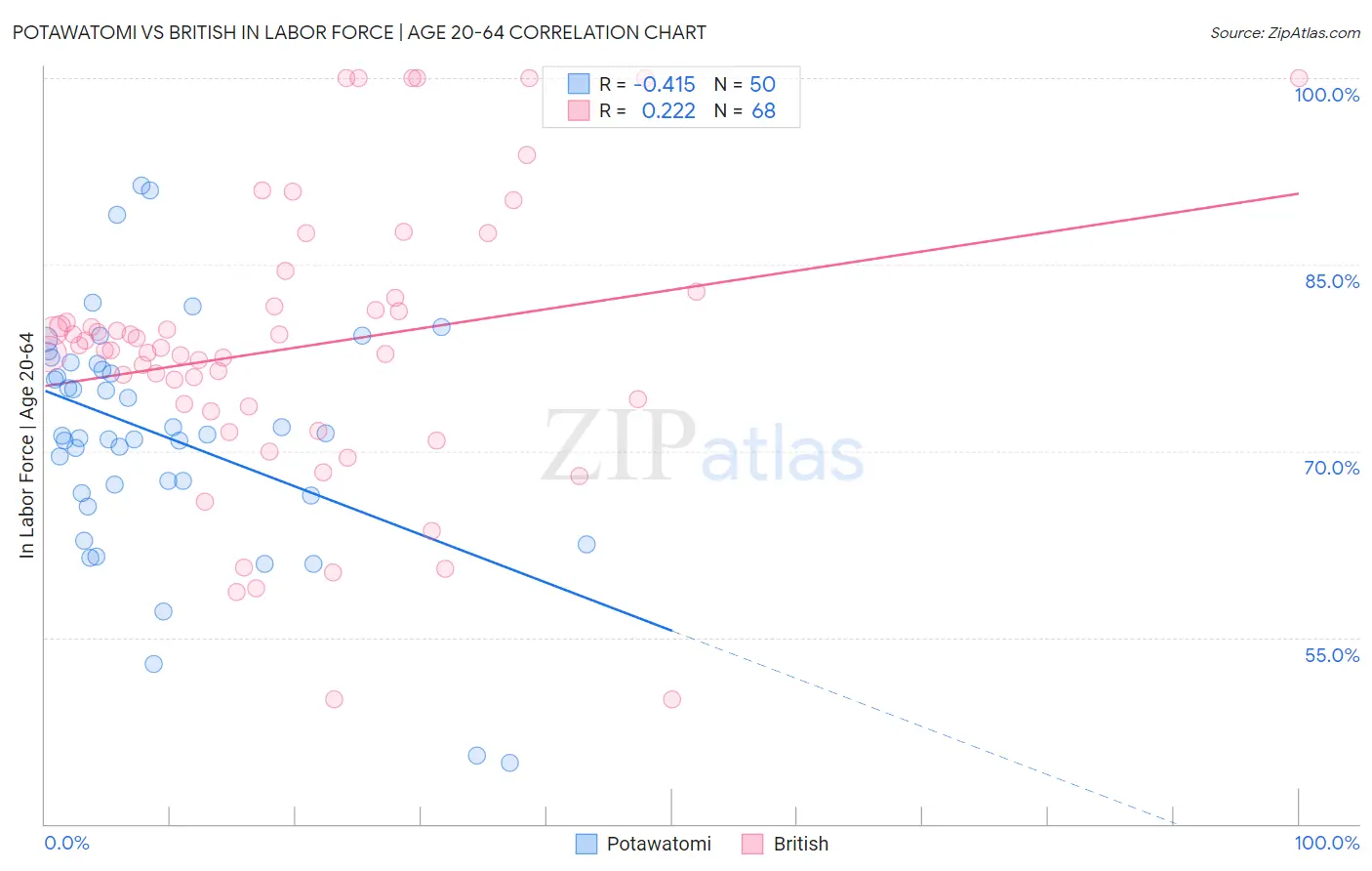 Potawatomi vs British In Labor Force | Age 20-64