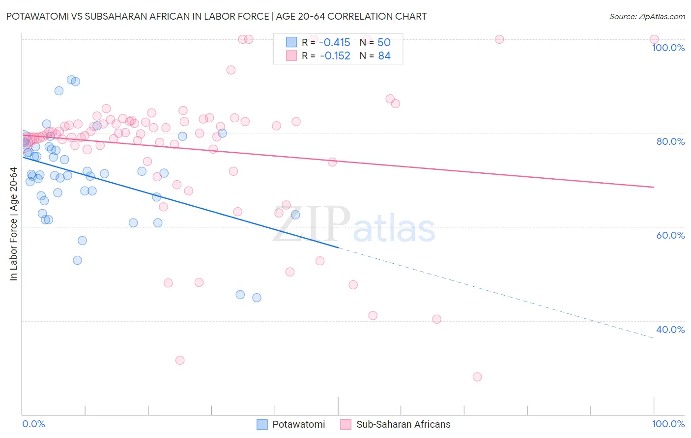 Potawatomi vs Subsaharan African In Labor Force | Age 20-64