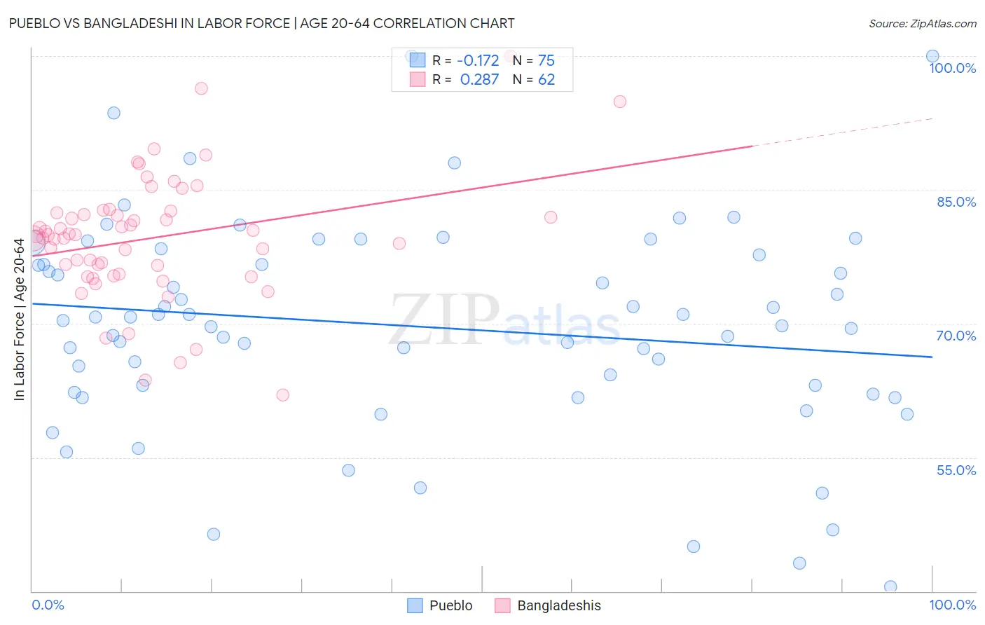 Pueblo vs Bangladeshi In Labor Force | Age 20-64