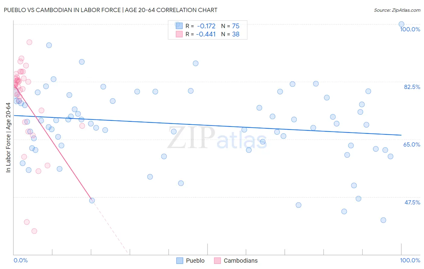 Pueblo vs Cambodian In Labor Force | Age 20-64