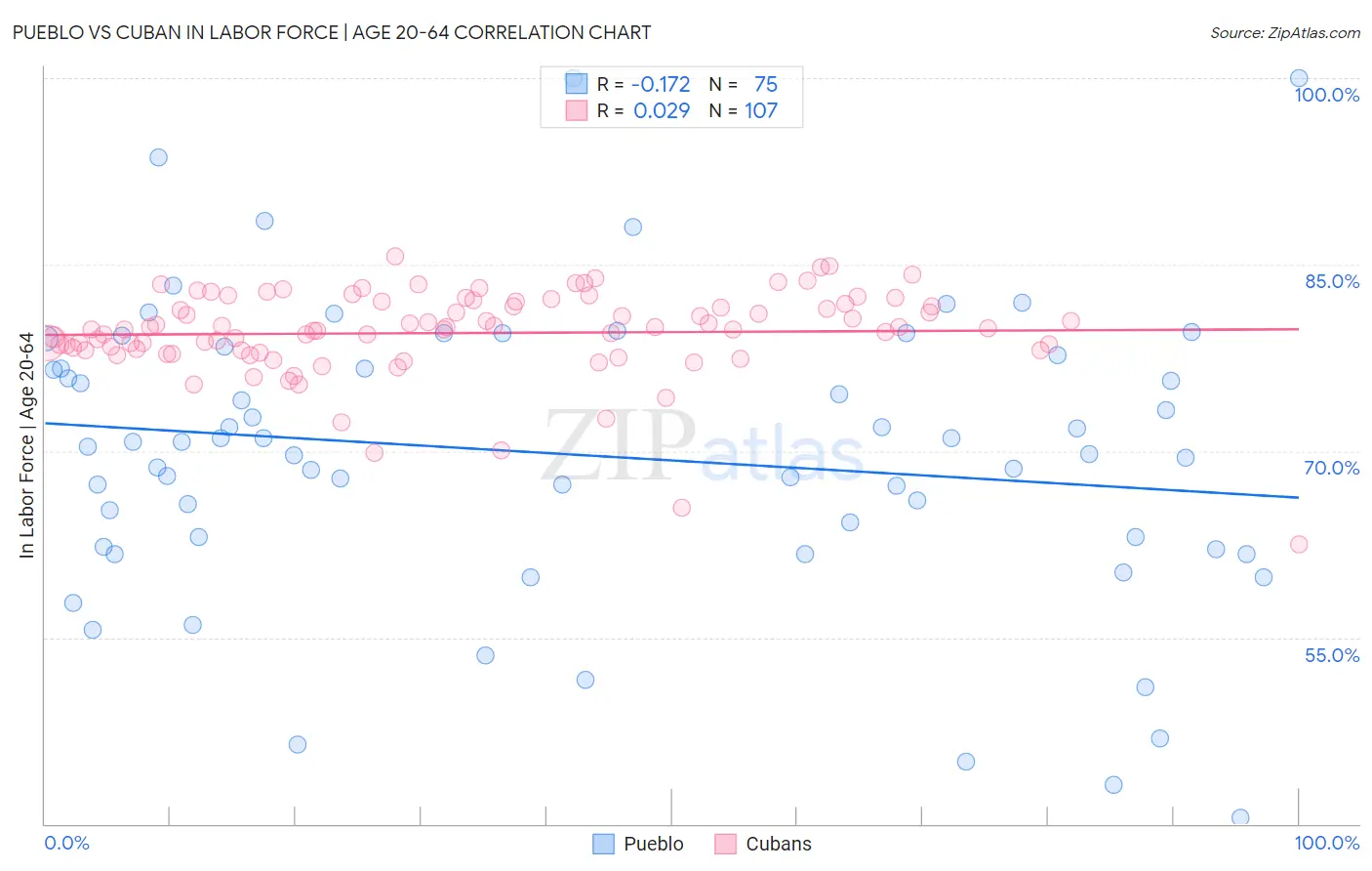 Pueblo vs Cuban In Labor Force | Age 20-64