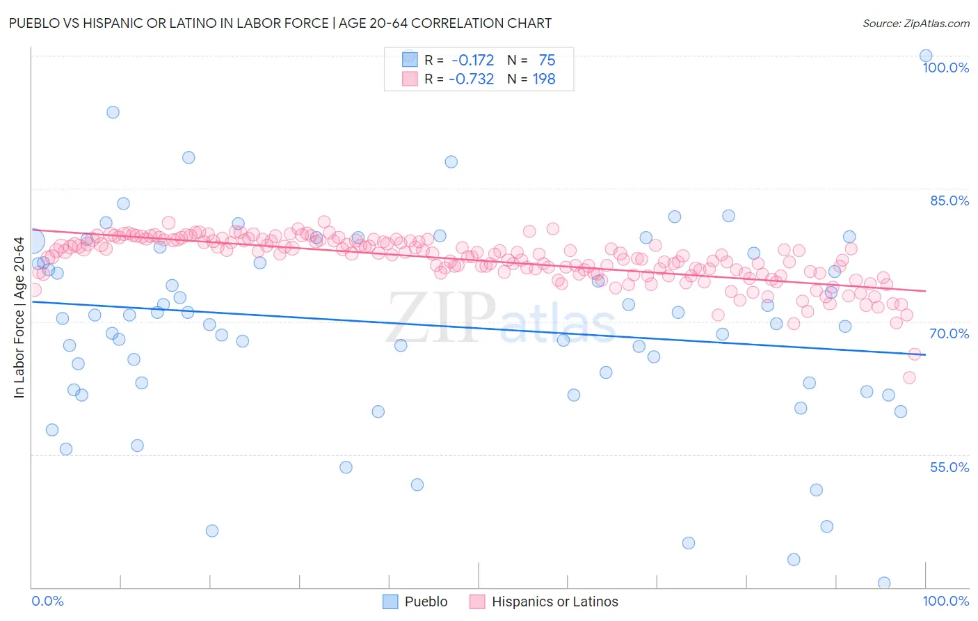 Pueblo vs Hispanic or Latino In Labor Force | Age 20-64