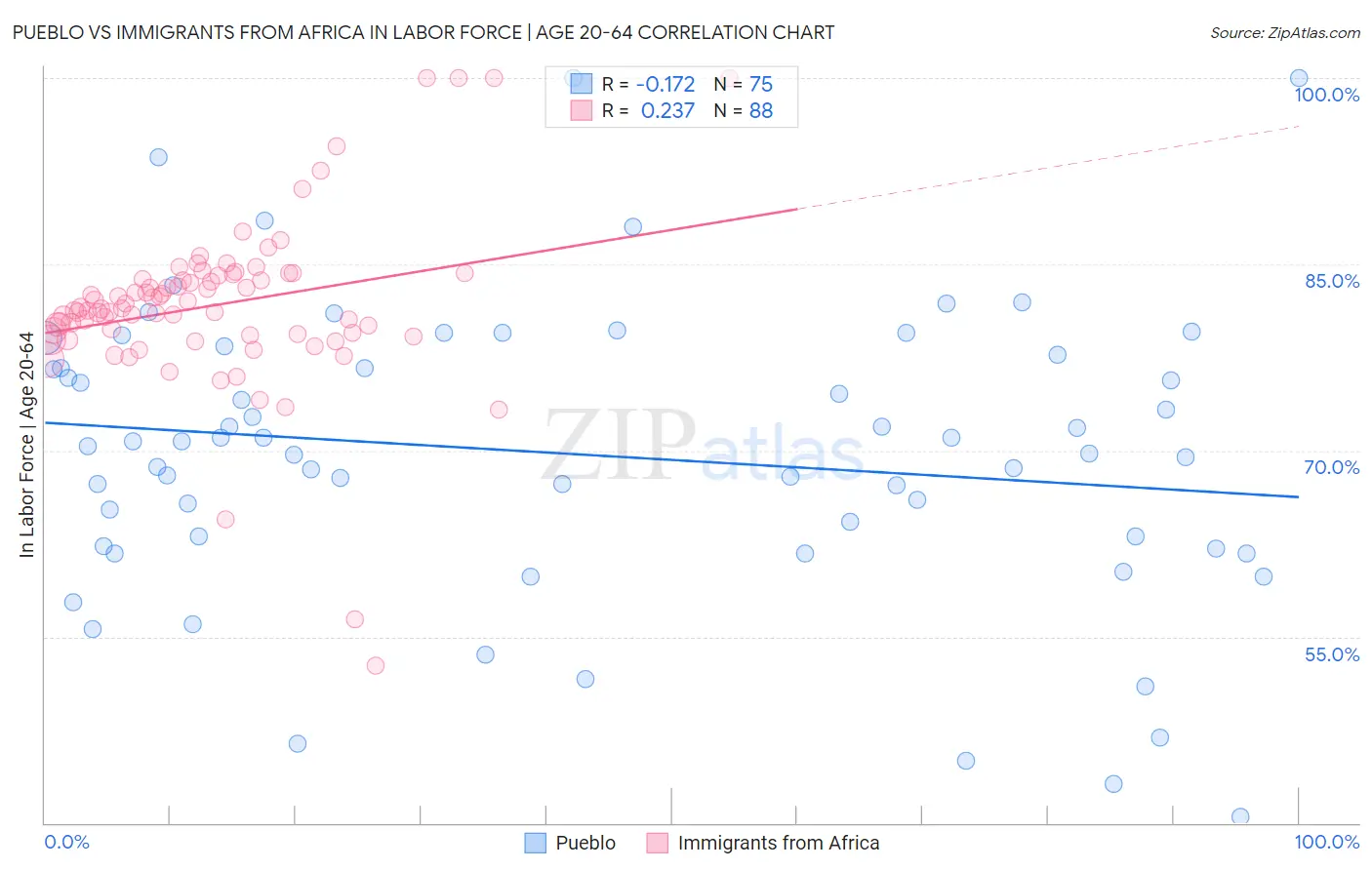 Pueblo vs Immigrants from Africa In Labor Force | Age 20-64